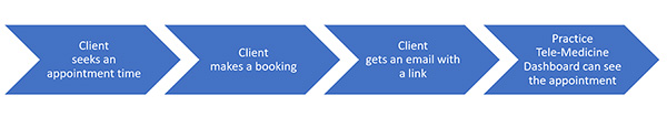 Tele-Medicine Work Flow - Making a Booking